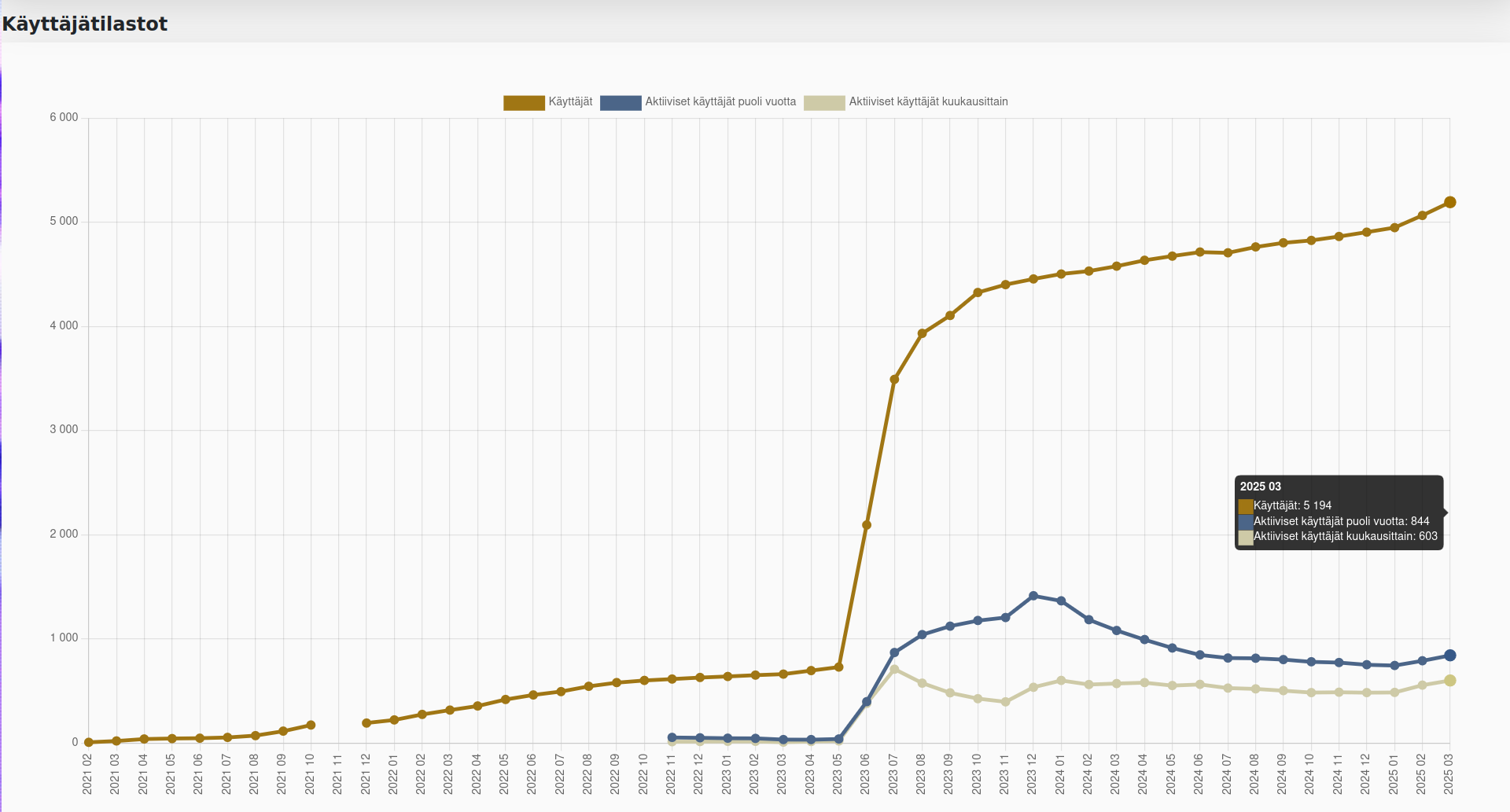  The Lemmy instance Sopuli's user count from February 2021 to March 2025 in a graph form. The graph shows the total user count, active users from half a year and monthly active users. A really noticeable rice in user counts happens in summer 2023.