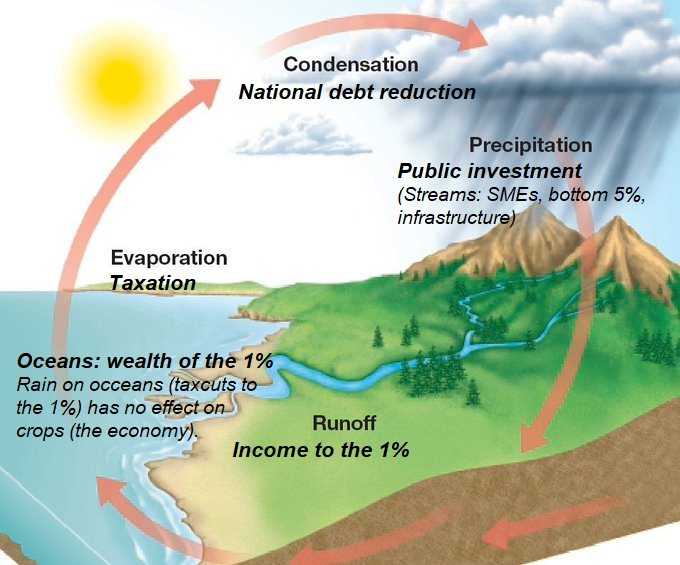 Illustration of the water cycle as a metaphor for the money cycle.